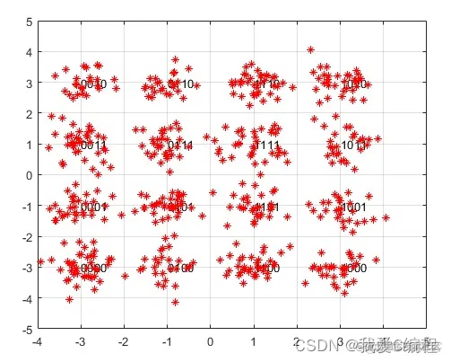 CPOFDM-16QAM性能仿真,输出接收端的星座图_复用_03